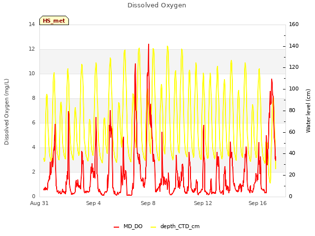 Explore the graph:Dissolved Oxygen in a new window