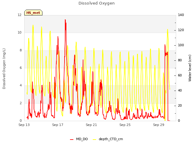 Explore the graph:Dissolved Oxygen in a new window