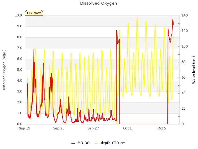 Explore the graph:Dissolved Oxygen in a new window