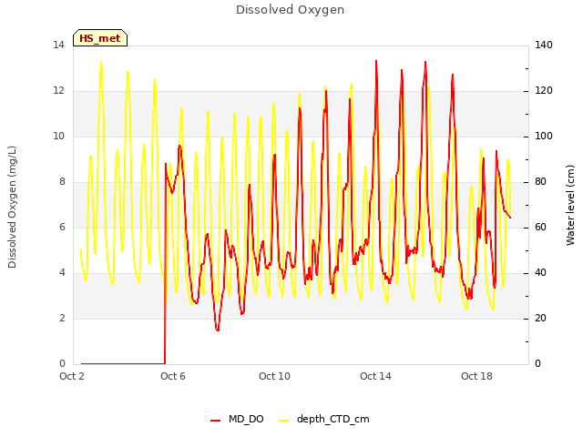 Explore the graph:Dissolved Oxygen in a new window