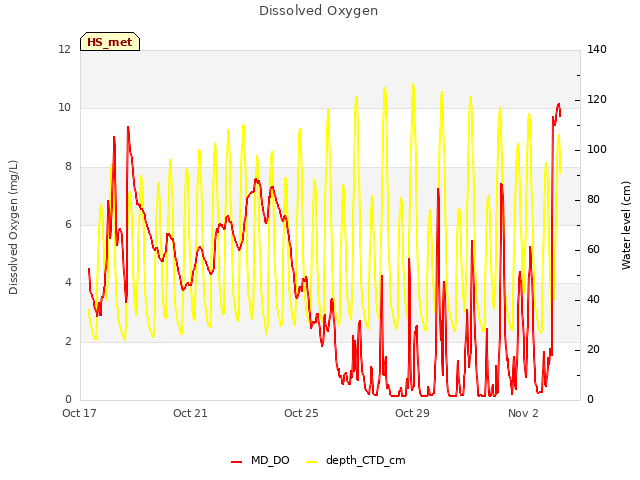 Explore the graph:Dissolved Oxygen in a new window