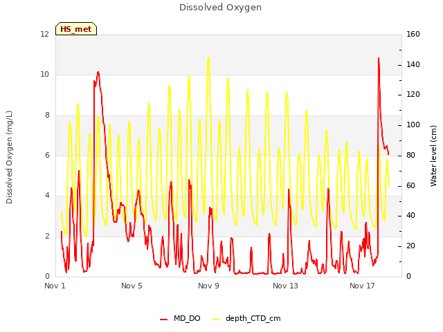 Explore the graph:Dissolved Oxygen in a new window