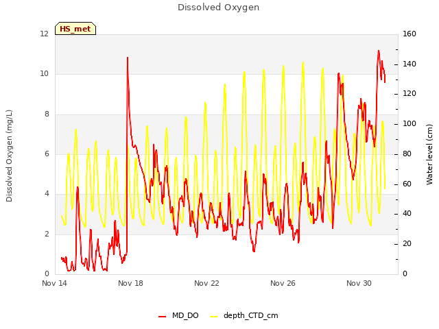 Explore the graph:Dissolved Oxygen in a new window