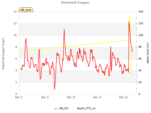 Explore the graph:Dissolved Oxygen in a new window