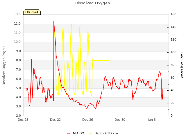 Explore the graph:Dissolved Oxygen in a new window