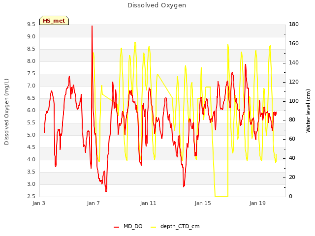 Explore the graph:Dissolved Oxygen in a new window