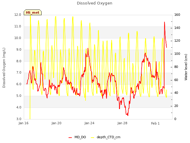 Explore the graph:Dissolved Oxygen in a new window