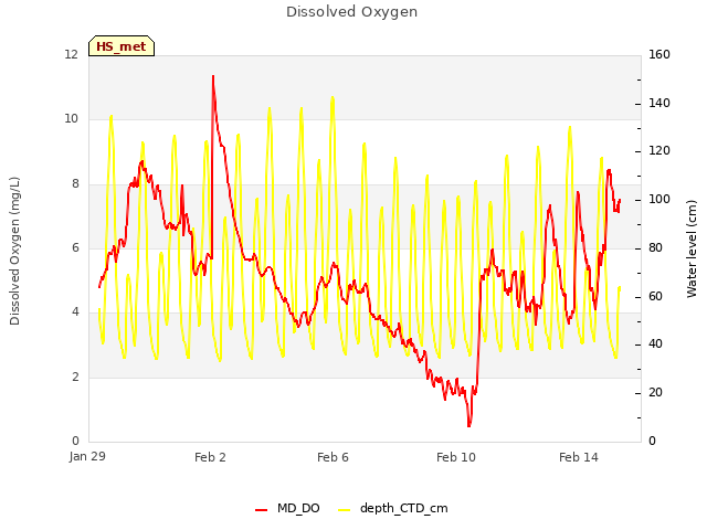 Explore the graph:Dissolved Oxygen in a new window