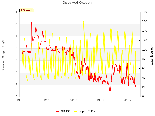 Explore the graph:Dissolved Oxygen in a new window