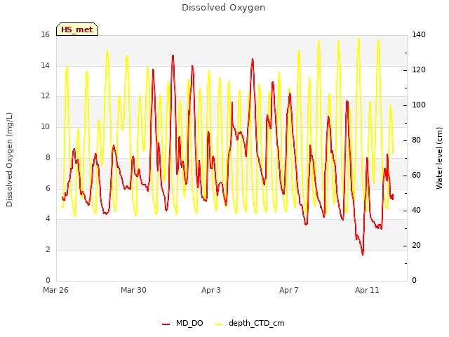 Explore the graph:Dissolved Oxygen in a new window