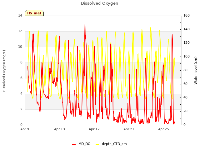 Explore the graph:Dissolved Oxygen in a new window