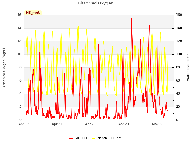 Explore the graph:Dissolved Oxygen in a new window