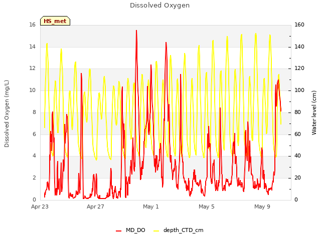 Explore the graph:Dissolved Oxygen in a new window