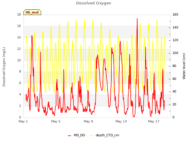 Explore the graph:Dissolved Oxygen in a new window