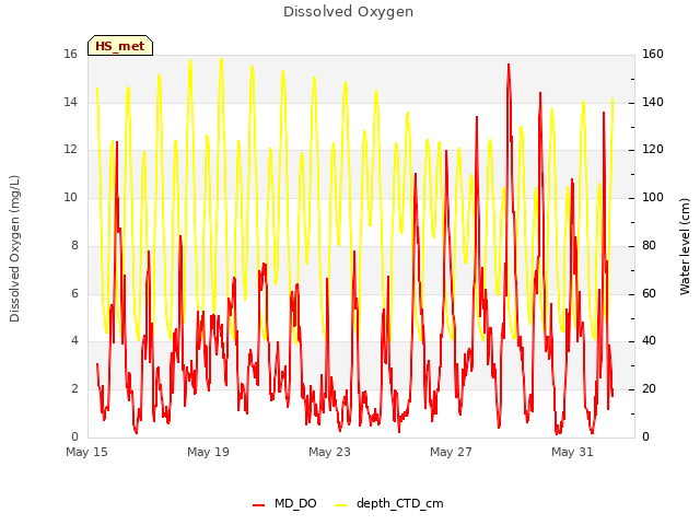 Explore the graph:Dissolved Oxygen in a new window