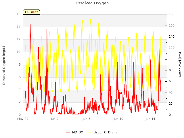 Explore the graph:Dissolved Oxygen in a new window