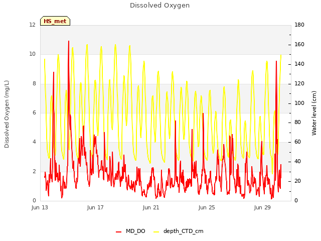 Explore the graph:Dissolved Oxygen in a new window