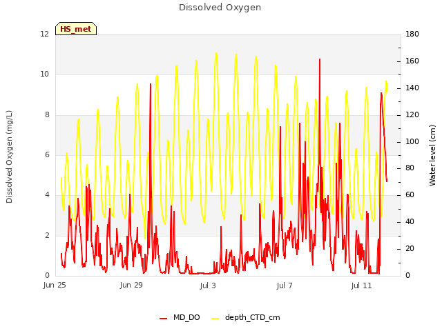 Explore the graph:Dissolved Oxygen in a new window