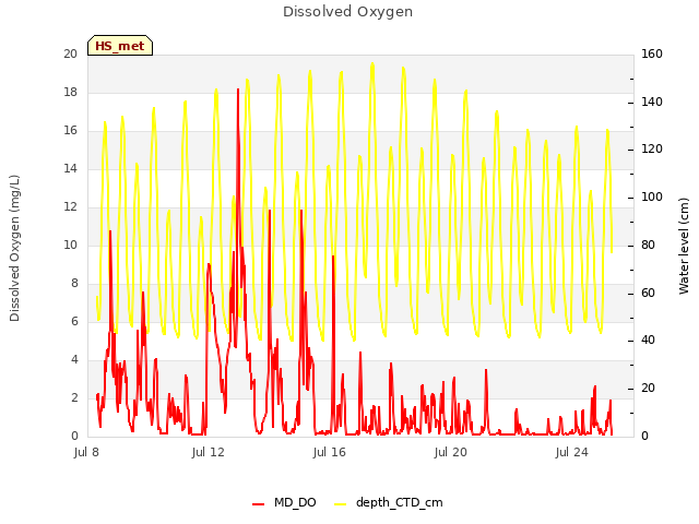 Explore the graph:Dissolved Oxygen in a new window