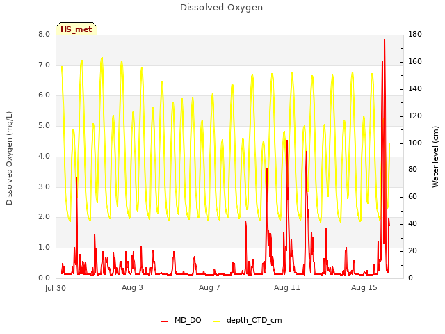 Explore the graph:Dissolved Oxygen in a new window