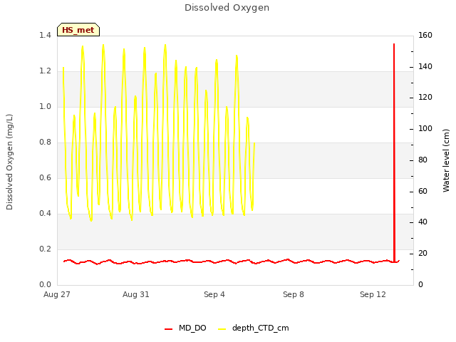 Explore the graph:Dissolved Oxygen in a new window