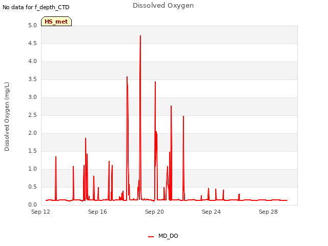 Explore the graph:Dissolved Oxygen in a new window