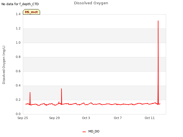 Explore the graph:Dissolved Oxygen in a new window