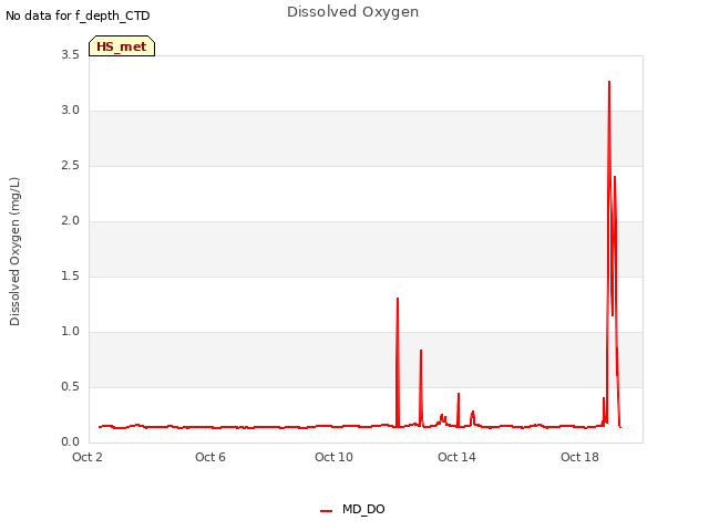 Explore the graph:Dissolved Oxygen in a new window