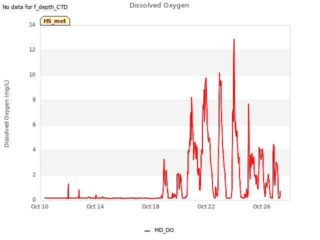 Explore the graph:Dissolved Oxygen in a new window