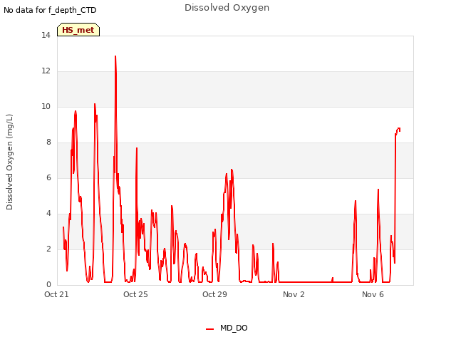 Explore the graph:Dissolved Oxygen in a new window