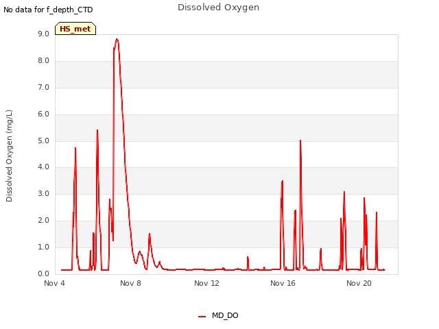 Explore the graph:Dissolved Oxygen in a new window