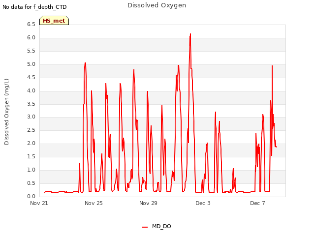 Explore the graph:Dissolved Oxygen in a new window