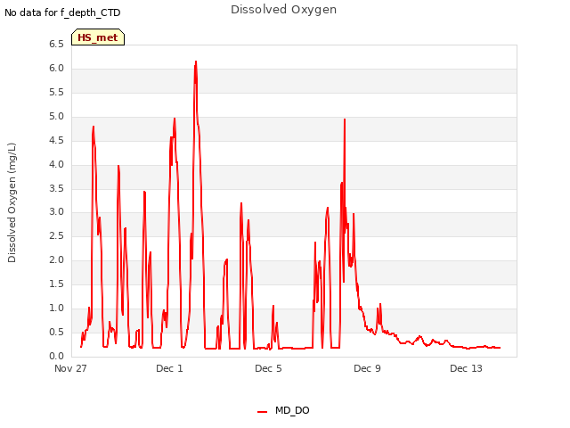 Explore the graph:Dissolved Oxygen in a new window