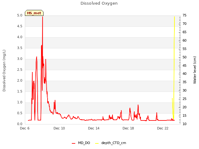 Explore the graph:Dissolved Oxygen in a new window