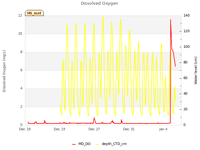 Explore the graph:Dissolved Oxygen in a new window