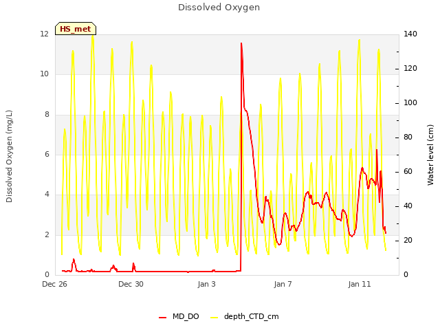 Explore the graph:Dissolved Oxygen in a new window