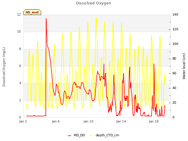 Explore the graph:Dissolved Oxygen in a new window