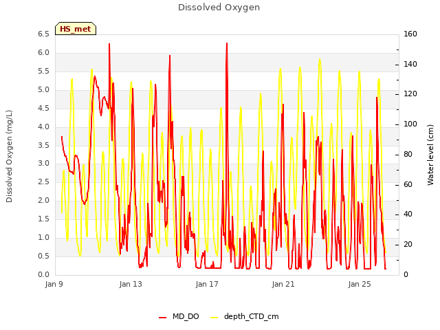 Explore the graph:Dissolved Oxygen in a new window