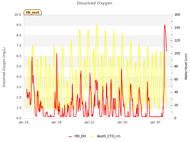 Explore the graph:Dissolved Oxygen in a new window