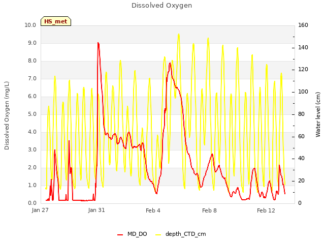 Explore the graph:Dissolved Oxygen in a new window