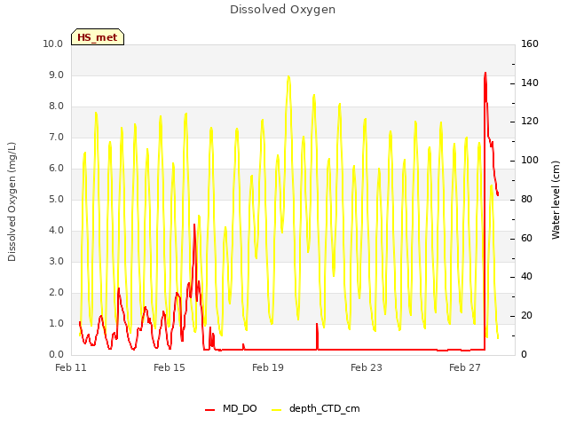 Explore the graph:Dissolved Oxygen in a new window