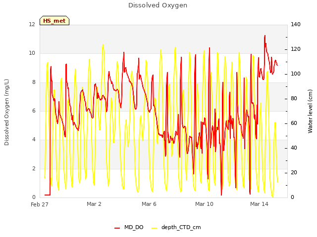 Explore the graph:Dissolved Oxygen in a new window