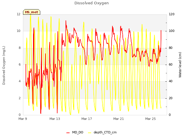Explore the graph:Dissolved Oxygen in a new window