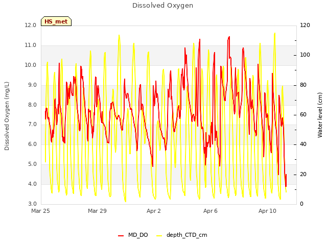 Explore the graph:Dissolved Oxygen in a new window