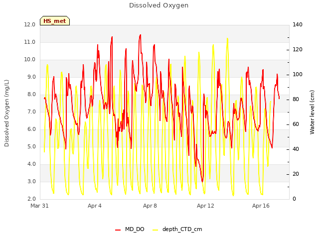 Explore the graph:Dissolved Oxygen in a new window