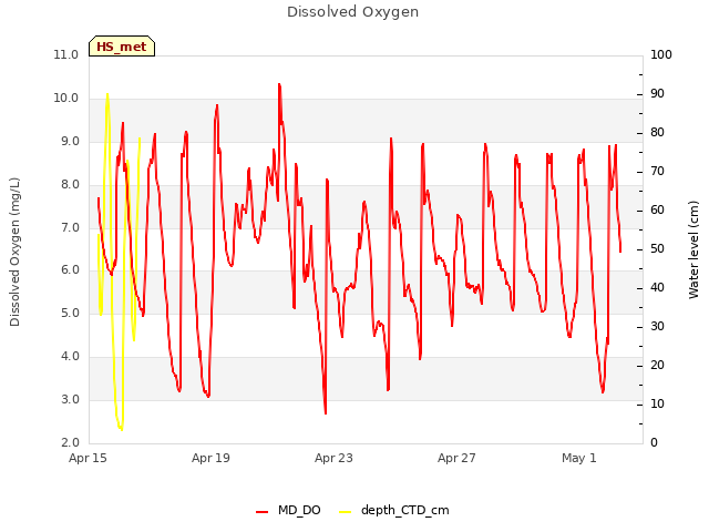 Explore the graph:Dissolved Oxygen in a new window