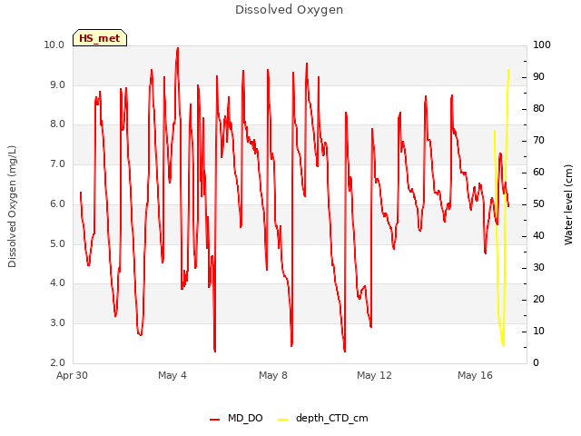 Explore the graph:Dissolved Oxygen in a new window