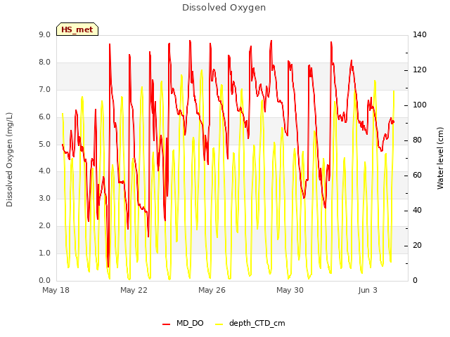 Explore the graph:Dissolved Oxygen in a new window