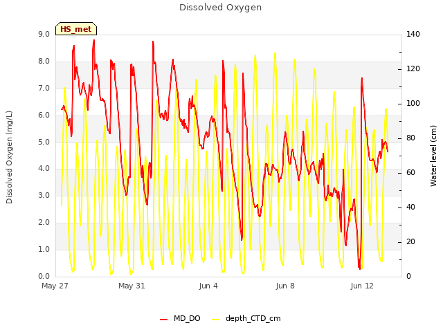 Explore the graph:Dissolved Oxygen in a new window