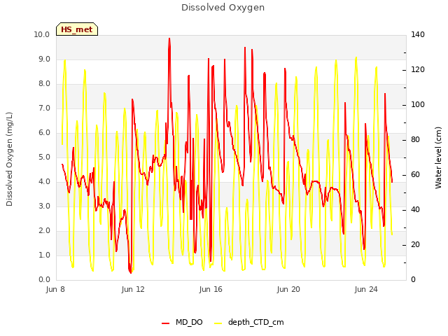 Explore the graph:Dissolved Oxygen in a new window